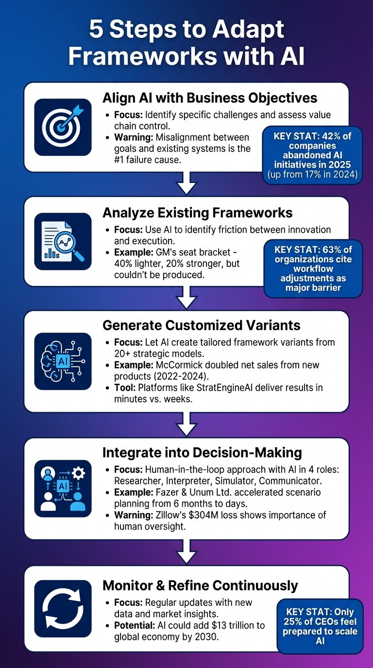 5-Step Process for Adapting Business Frameworks with AI