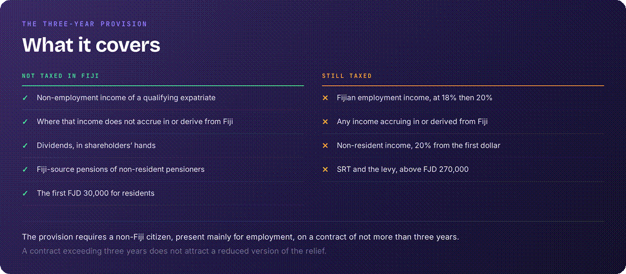 What the three year tax exemption covers in Fiji
