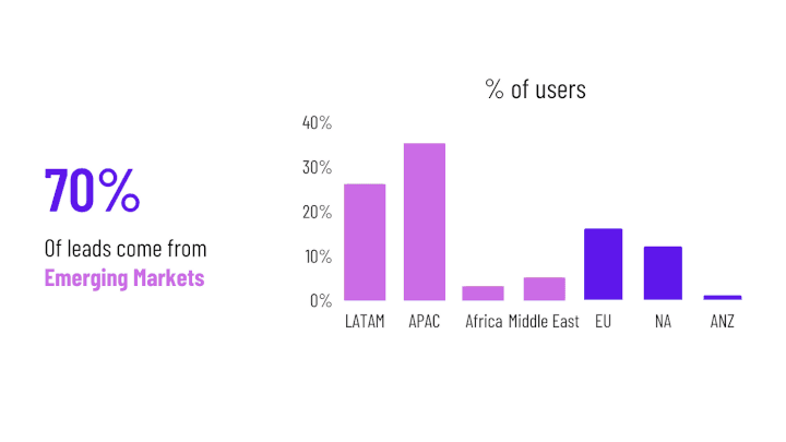 70% of all PLG SaaS users are from emerging markets