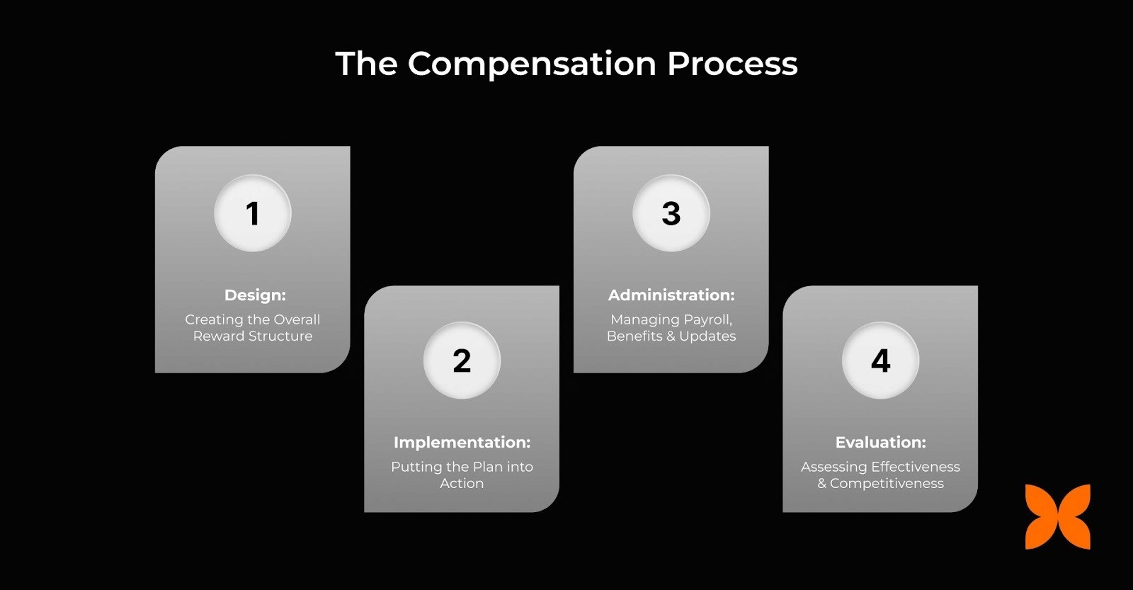 The Compensation Process (HR Compensation Lifecycle)