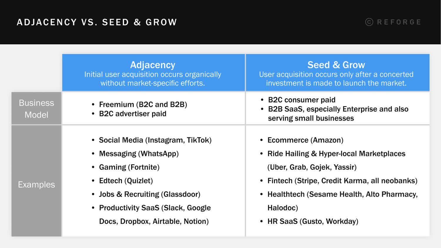 Adjacency growth vs. Seed & grow growth. Adjacency acquisition occurs organically, like in social media and gaming. Seed & Grow acquisition occurs after intentional investment, like in Ecommerce and Fintech.