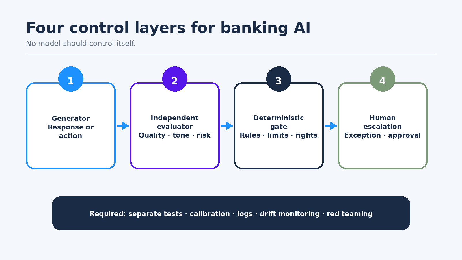 Four control layers for AI outputs in banking