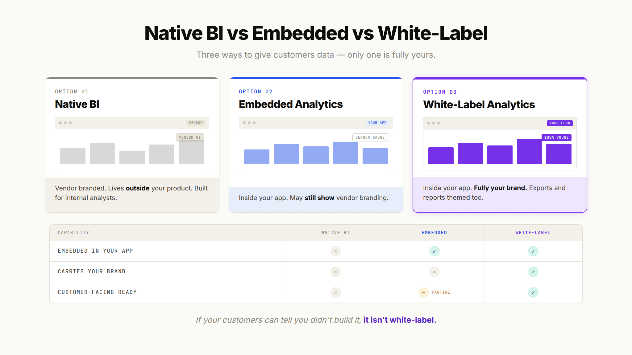 Comparison diagram of white label analytics versus embedded analytics versus native BI, showing how white label analytics is embedded in your app and fully carries your brand across dashboards and reports.