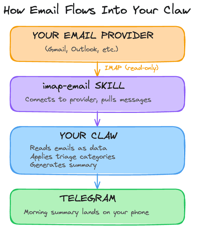 How email flows into your Claw