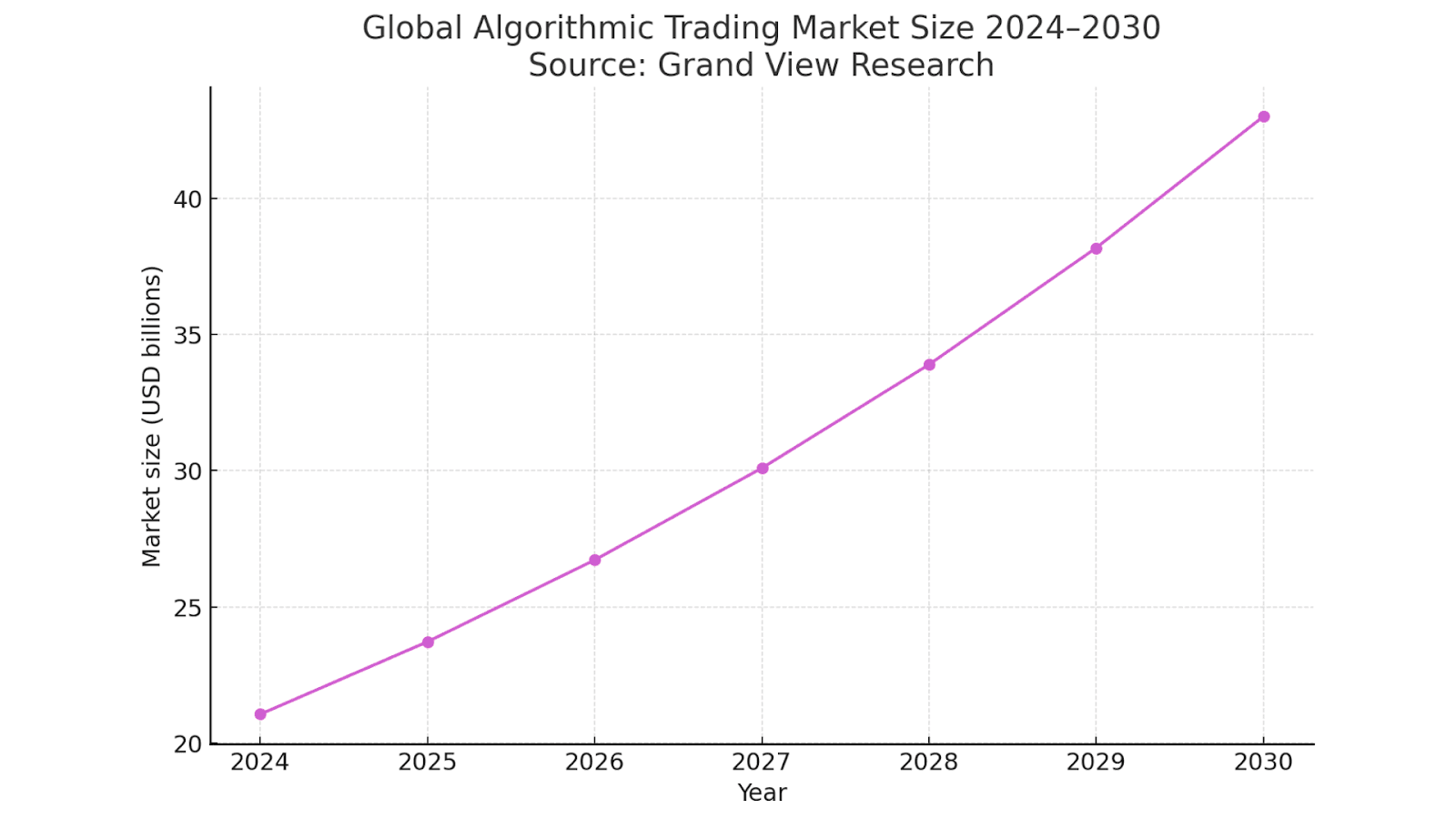 Global Algorithmic Crypto Trading Market Size