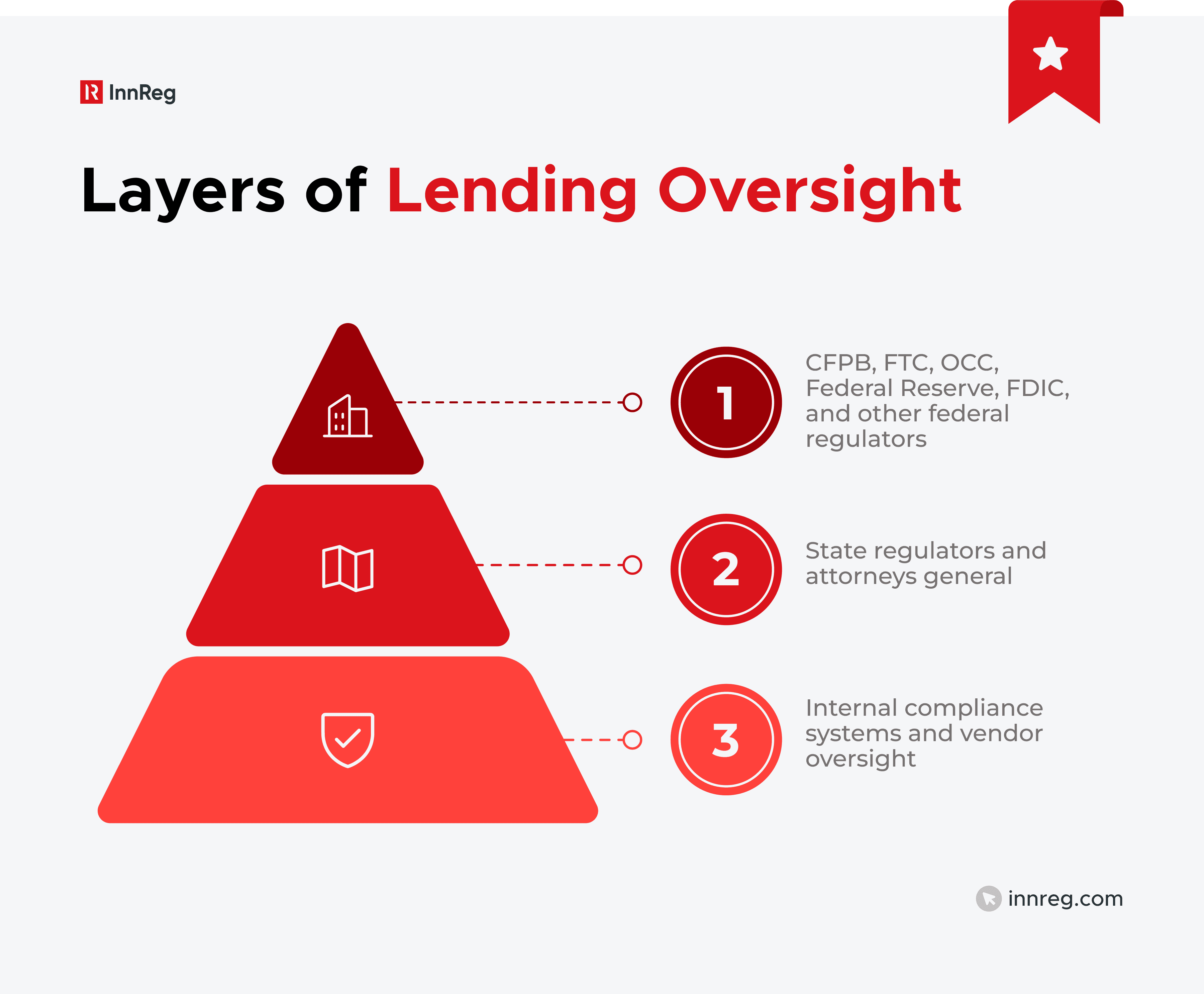 Layers of Lending Oversight