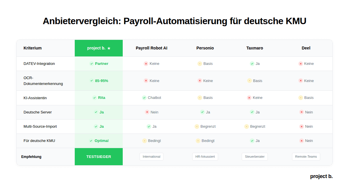 Anbietervergleich für Payroll-Automatisierung deutscher KMU. Tabelle vergleicht project b., Payroll Robot AI, Personio, Taxmaro und Deel anhand von sechs Kriterien: DATEV-Integration, OCR-Dokumentenerkennung, KI-Assistentin, Deutsche Server, Multi-Source-Import und Eignung für deutsche KMU. Project b. erreicht in allen Kategorien die beste Bewertung und wird als Testsieger ausgezeichnet.