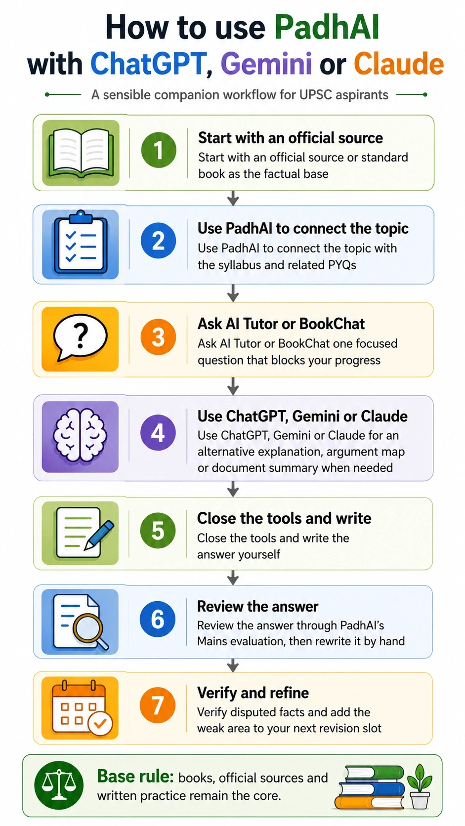 How to use PadhAI with ChatGPT, Gemini and Claude