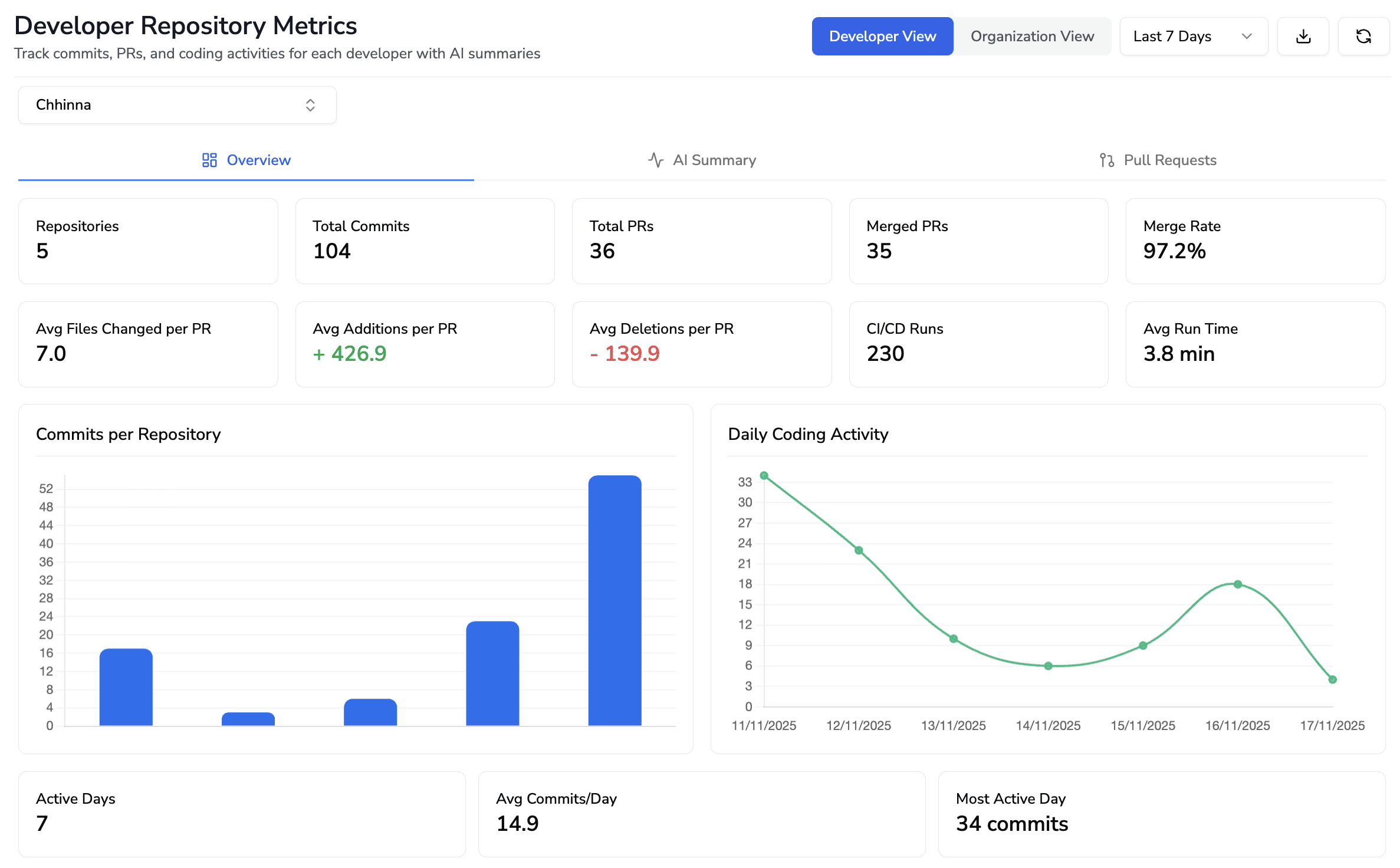 CodeAnt AI provides a Developer Productivity Platform that uses AI to analyze git repository data and workflow patterns, offering actionable insights and metrics beyond simple activity tracking.
