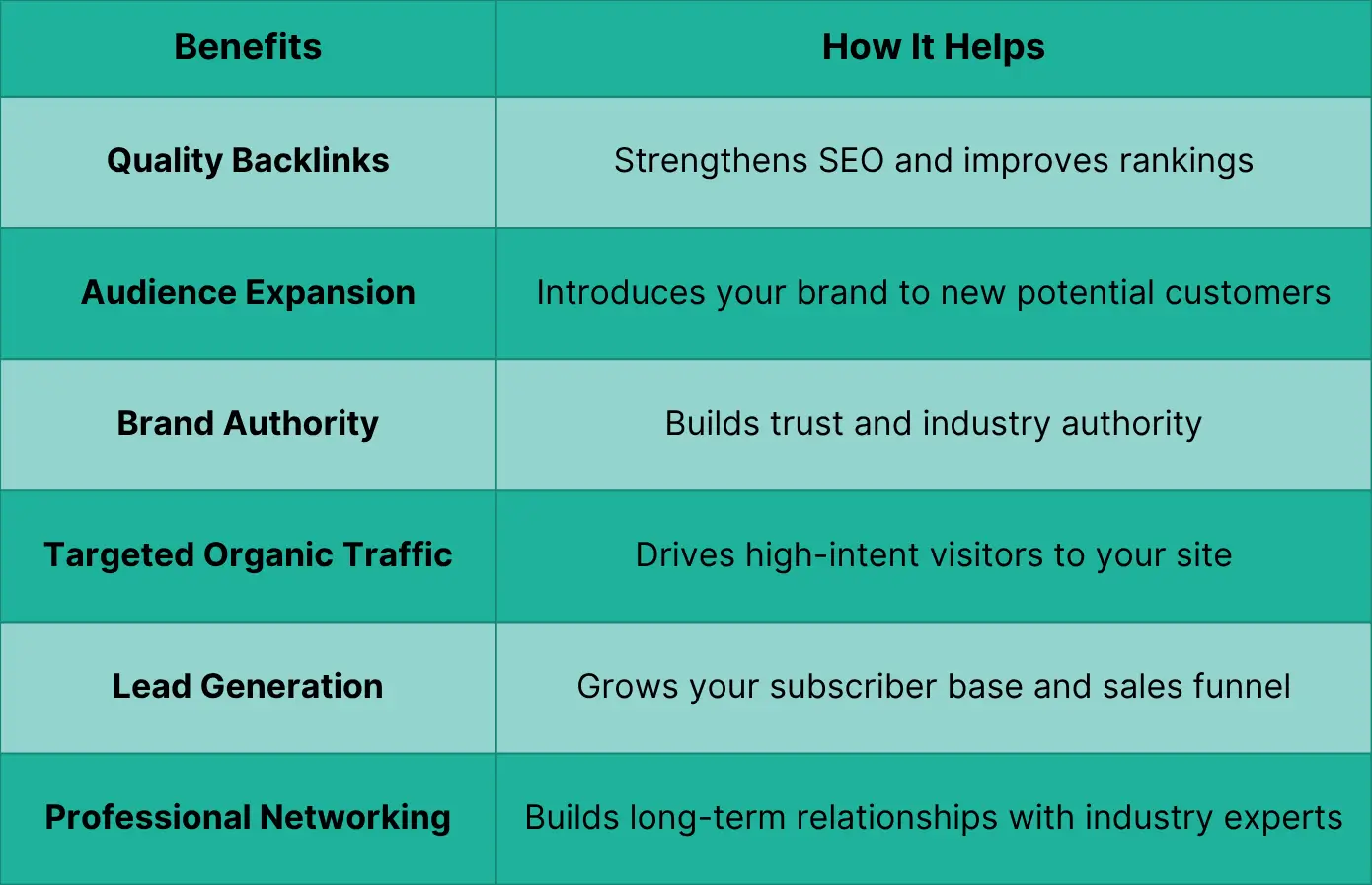 Table for key benefits of Guest posting