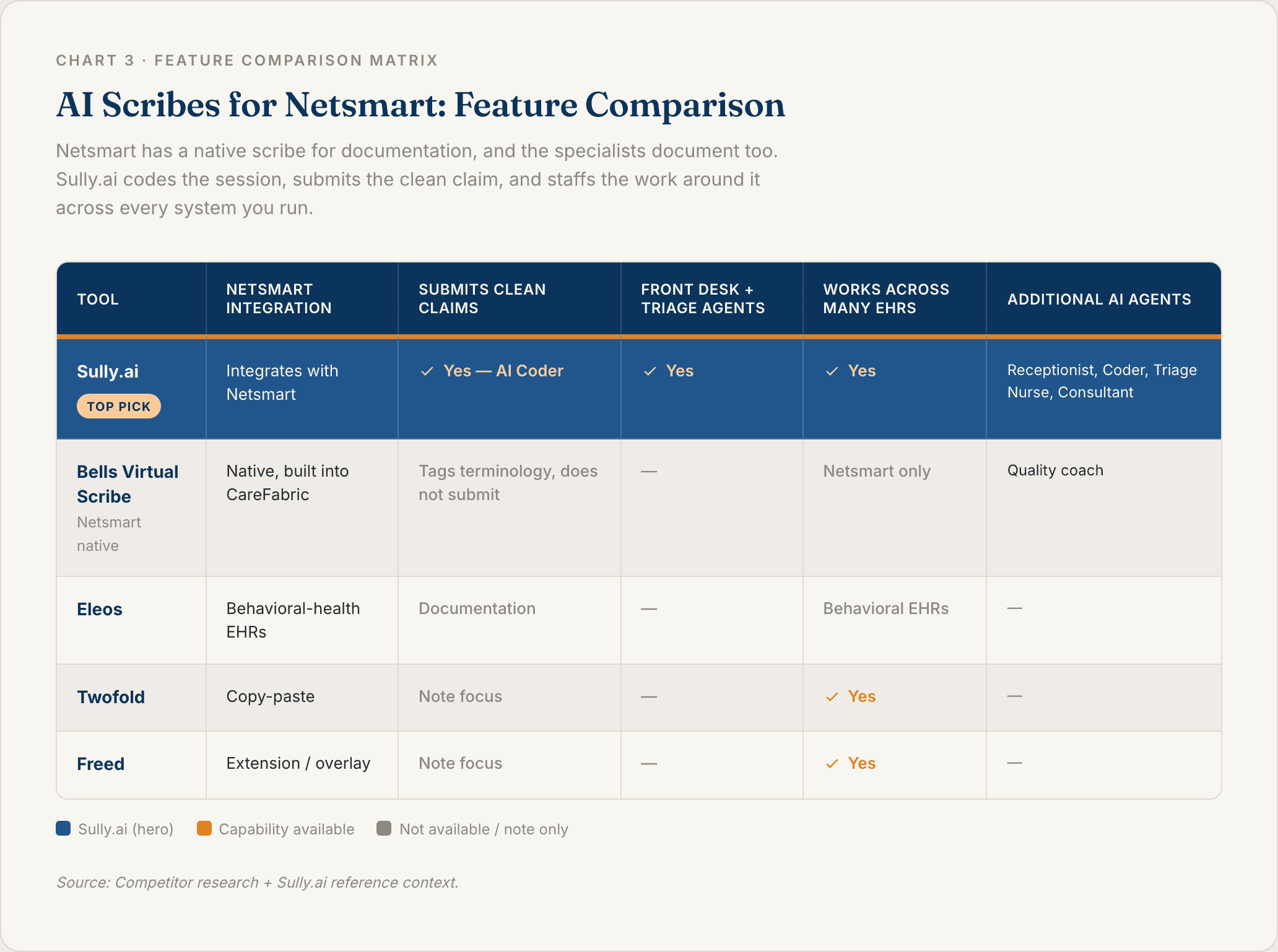 Chart 3: AI Scribes for Netsmart Feature Comparison