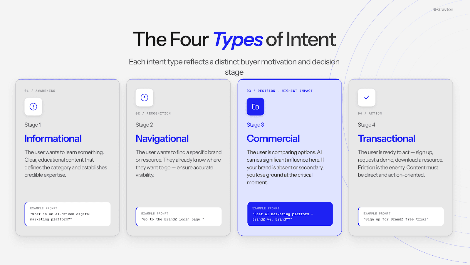 Four types of intent.