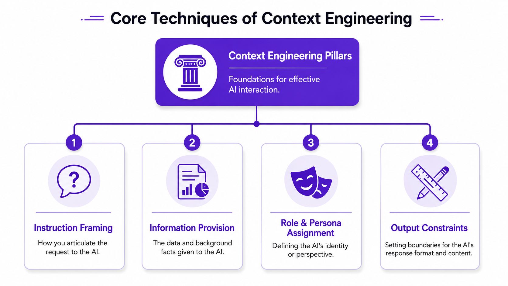 A diagram outlining the four core pillars of context engineering for effective AI interaction and prompting.