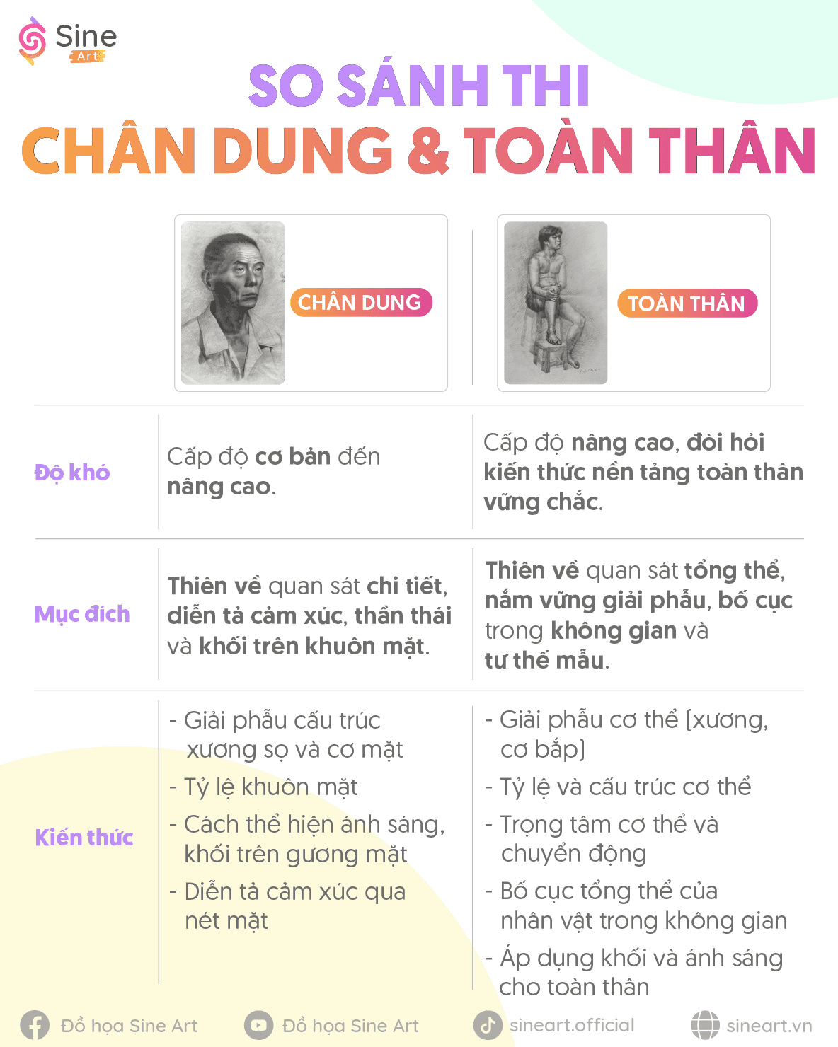 So sánh thi vẽ Chân dung và Toàn thân