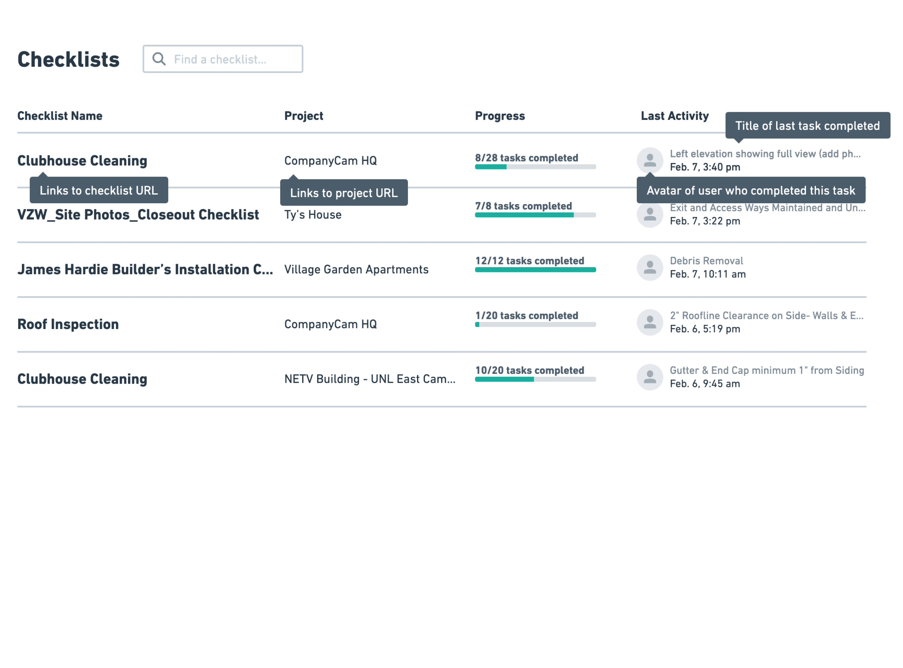 A Checklists interface displaying a list of checklists with columns for Checklist Name, Project, Progress, and Last Activity. Each checklist entry includes links to the checklist URL and project URL, progress bars showing tasks completed, and avatars of users who completed tasks with the titles and timestamps of the last tasks completed.