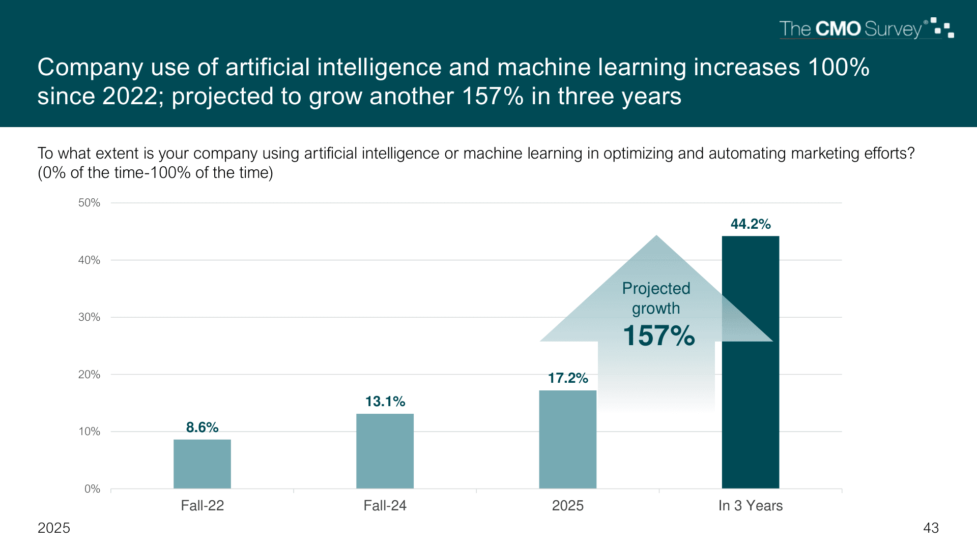 CMO Survey chart showing current and projected AI use in marketing