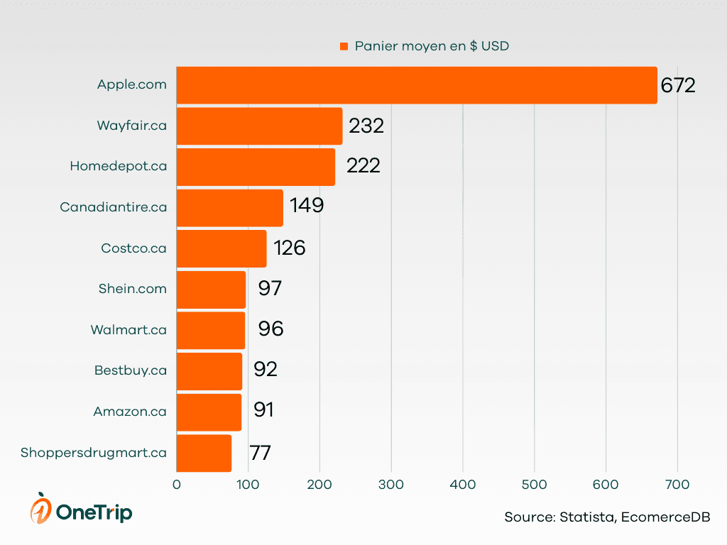 panier moyen top 10 site de commerce en ligne au canada