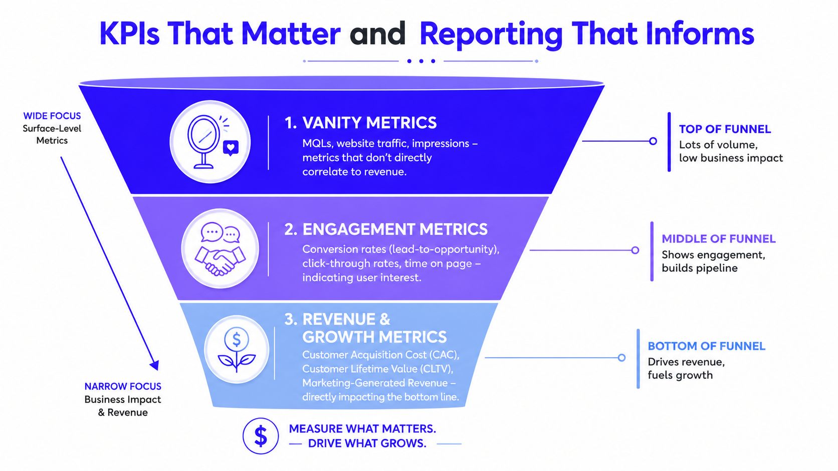 A marketing funnel diagram illustrating key performance indicators from surface-level vanity metrics to bottom-line revenue growth metrics.