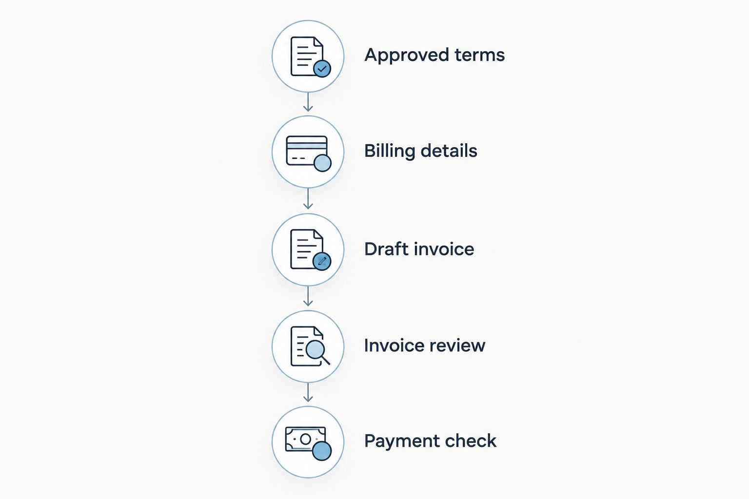 Billing handoff from approved terms through invoice review and payment checking