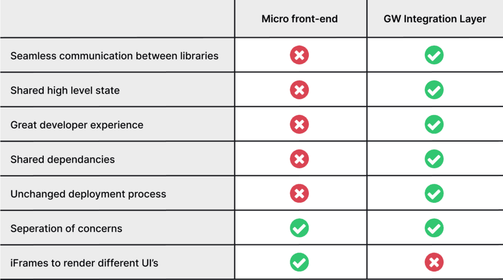Comparison between micro front-end and GW Integration Layer