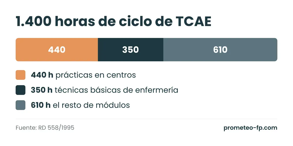 Barra con las 1.400 horas del ciclo de TCAE: 440 de prácticas, 350 de técnicas básicas de enfermería y 610 del resto de módulos