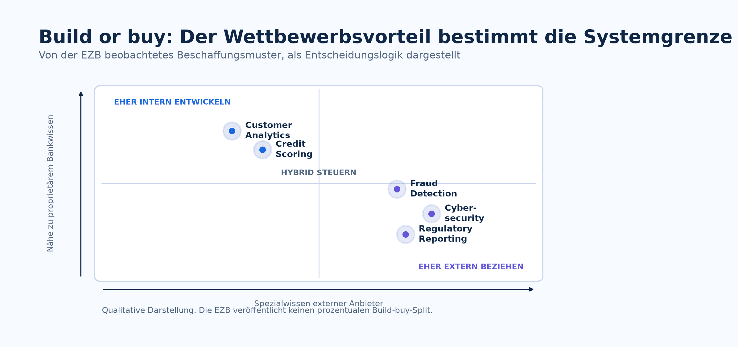 Build-or-Buy-Entscheidungsmatrix nach Wert, Kontrolle und Abhängigkeit