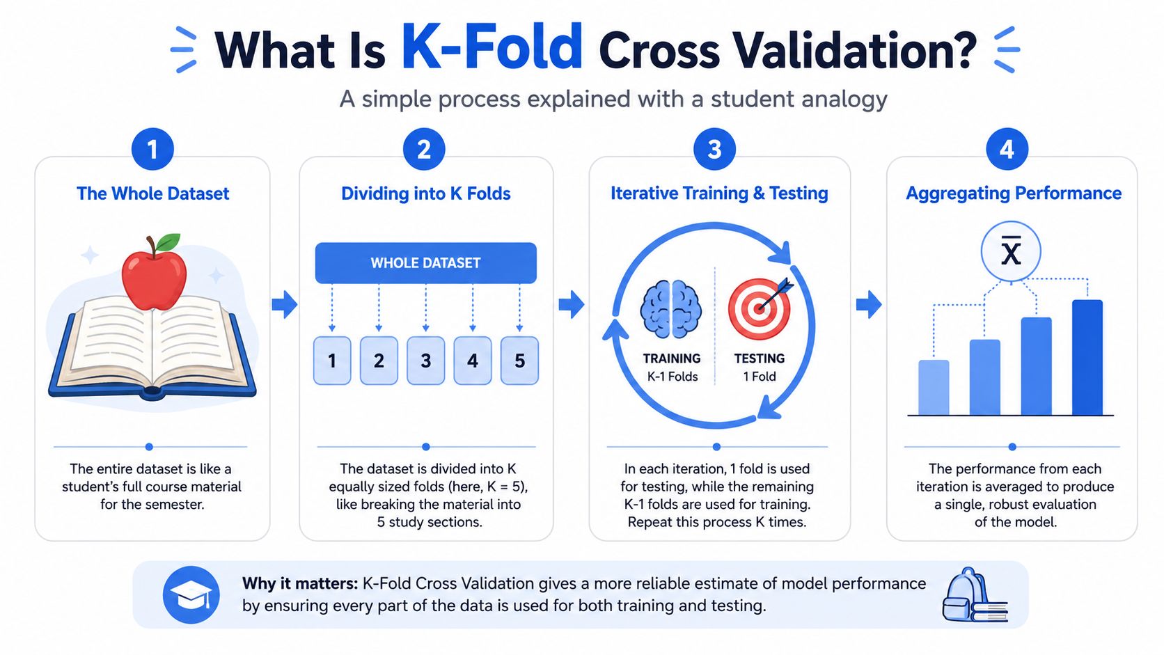 An infographic illustrating the four-step process of K-fold cross-validation using a student study material analogy.