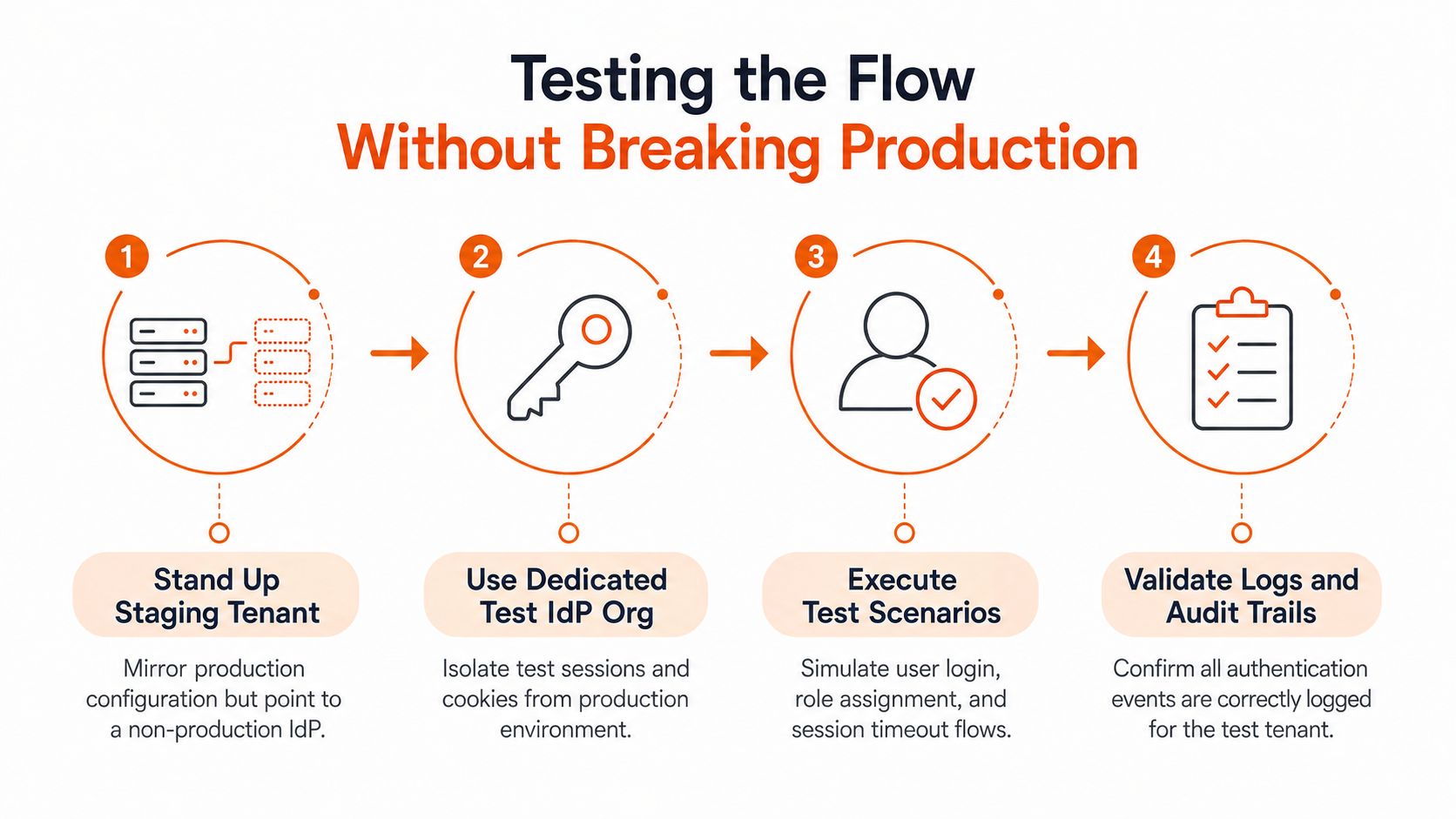 A four-step infographic illustrating how to safely test single sign-on flows without disrupting production environments.