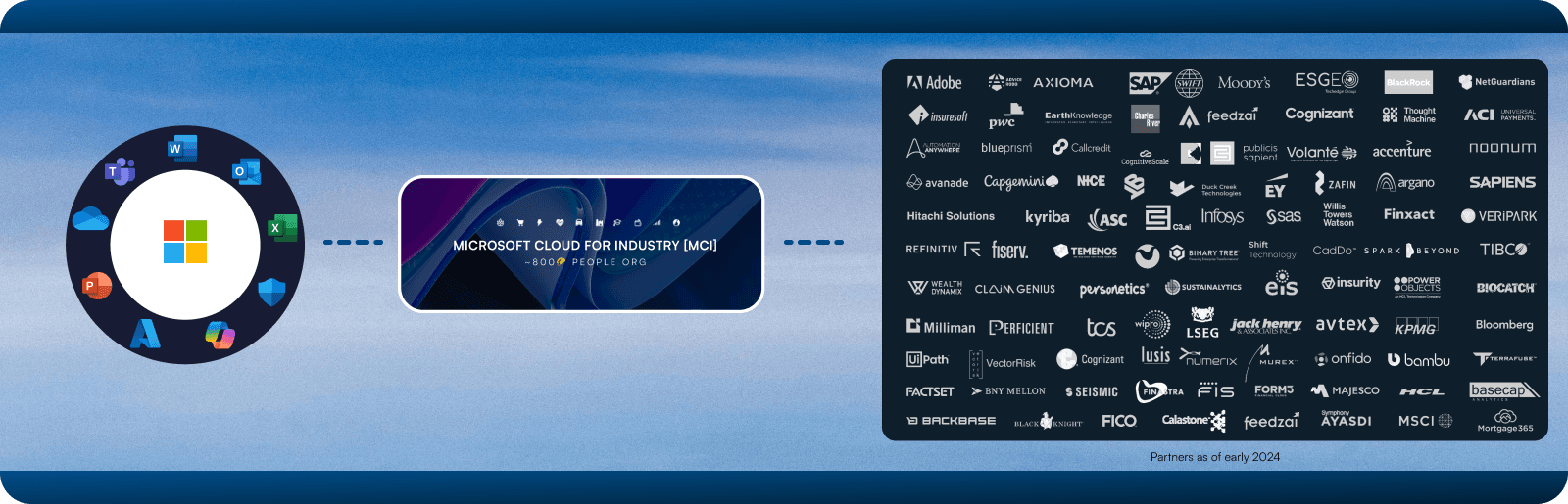 Industry cloud position in the company