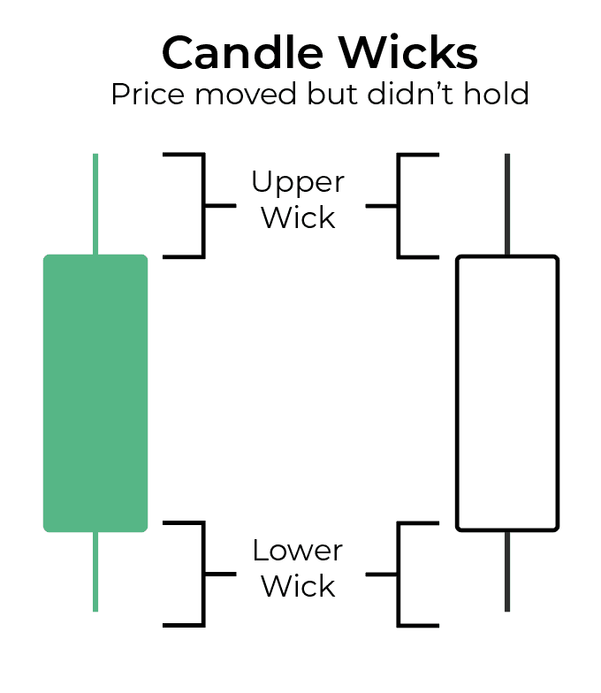 Two candles side by side showing upper and lower wicks