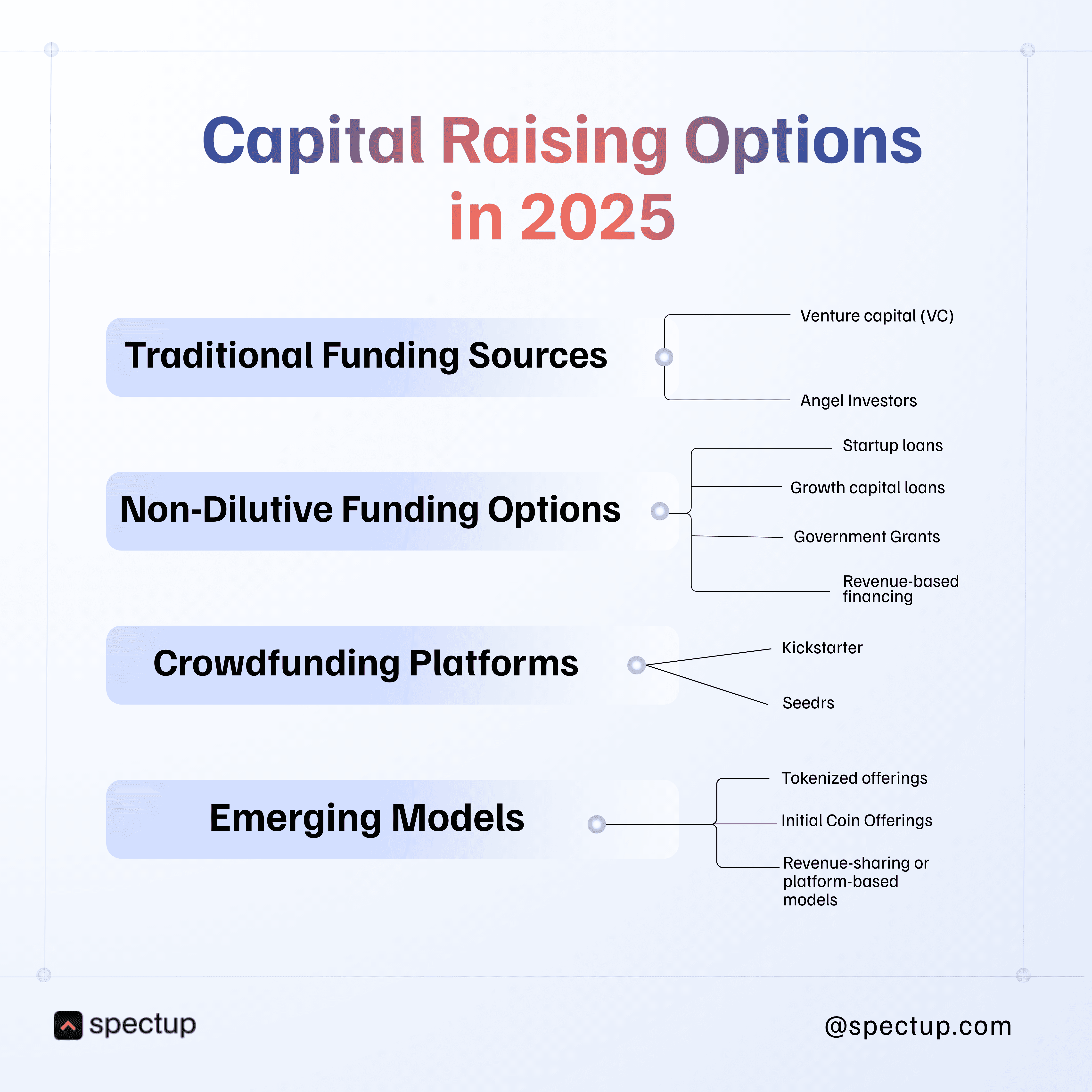 Capital raising options in 2025 including traditional funding sources, non-dilutive capital like venture debt financing, crowdfunding platforms, and emerging models. Highlights startup debt financing options such as growth capital loans and revenue-based financing from venture debt providers.