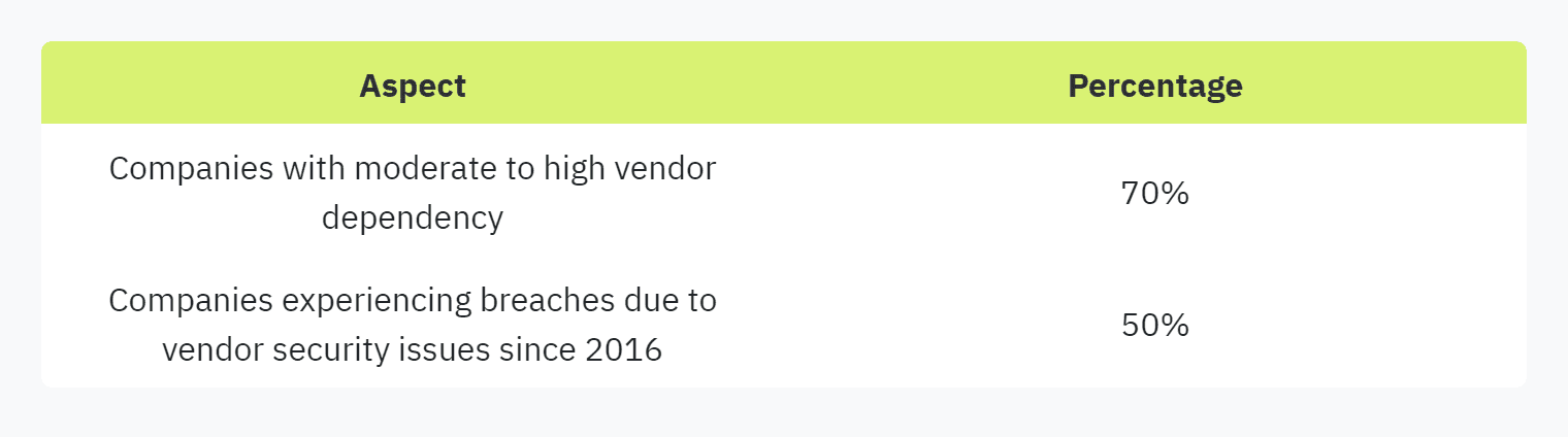 Table displaying: Aspect, Percentage, Companies with moderate to high vendor dependency, 70%, Companies experiencing breaches due to vendor security issues since 2016, 50%