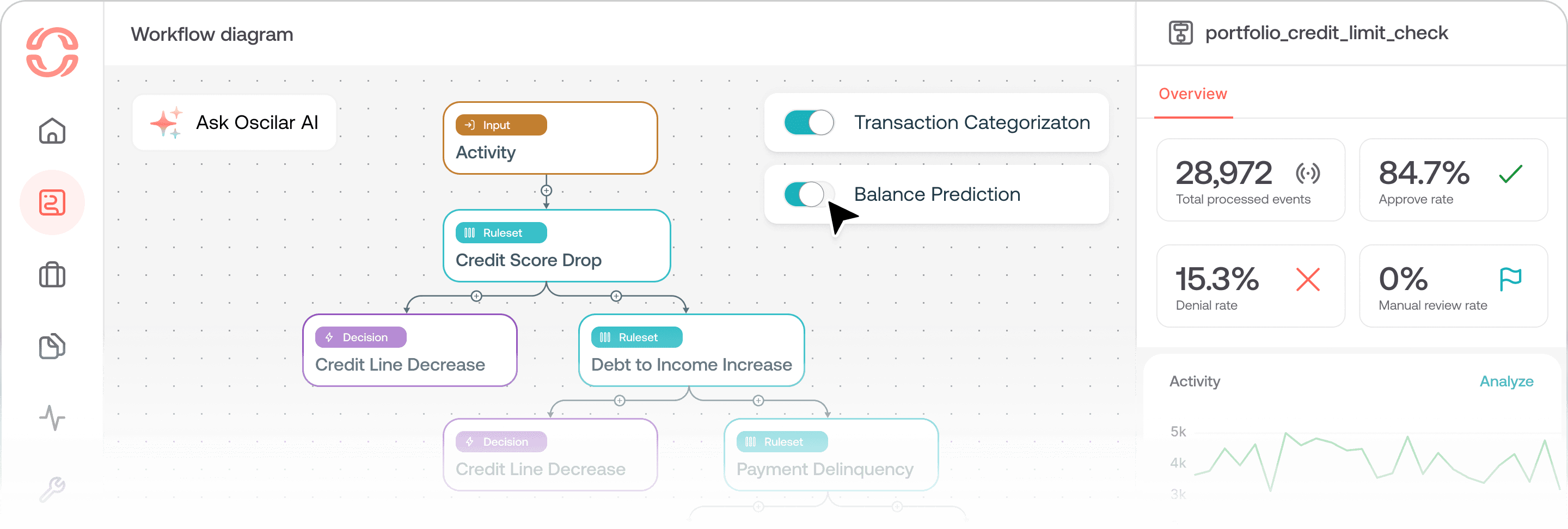AI-Powered Workflow for Credit Limit Checks and Risk Identification