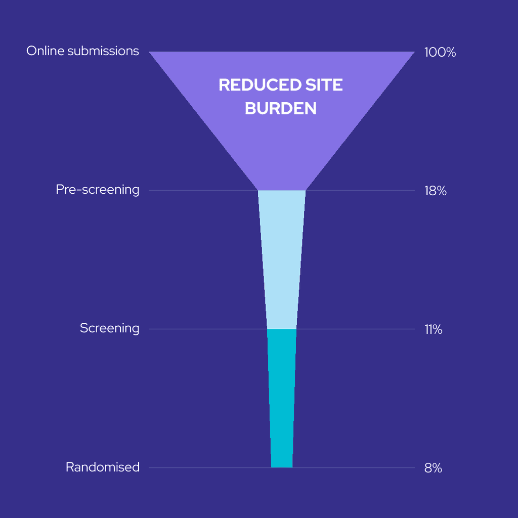 Graphic showing ease ofefficiency 