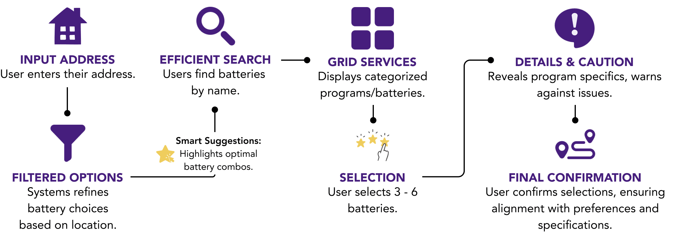 User journey map of the solution engineer’s Grid Services workflow.