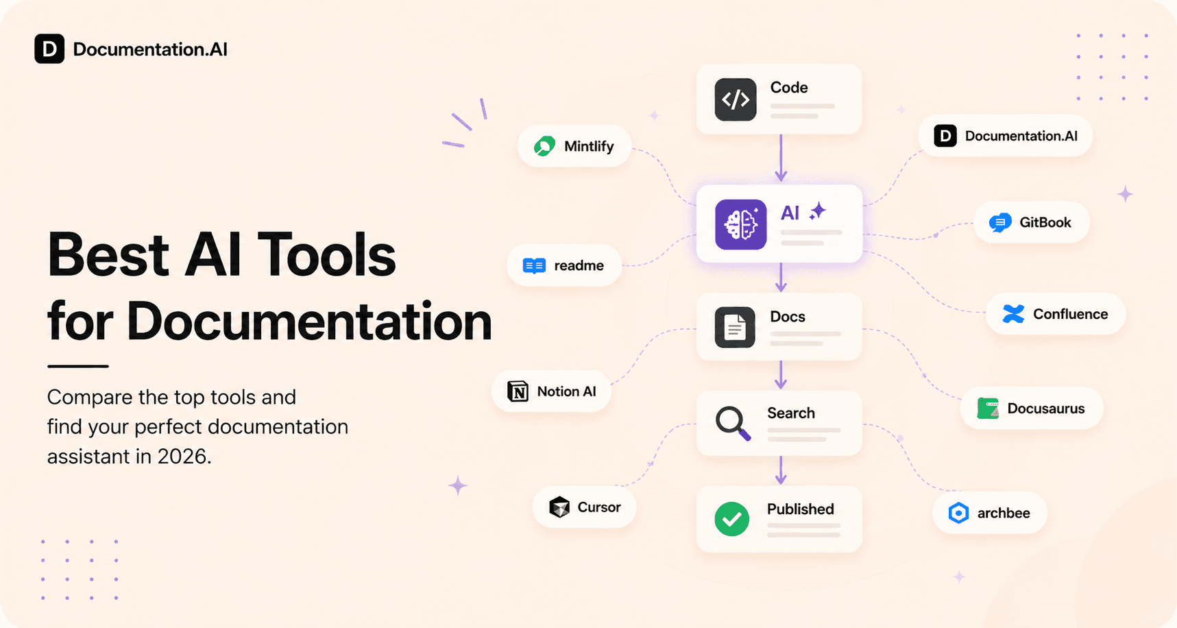 best ai tools for documentation