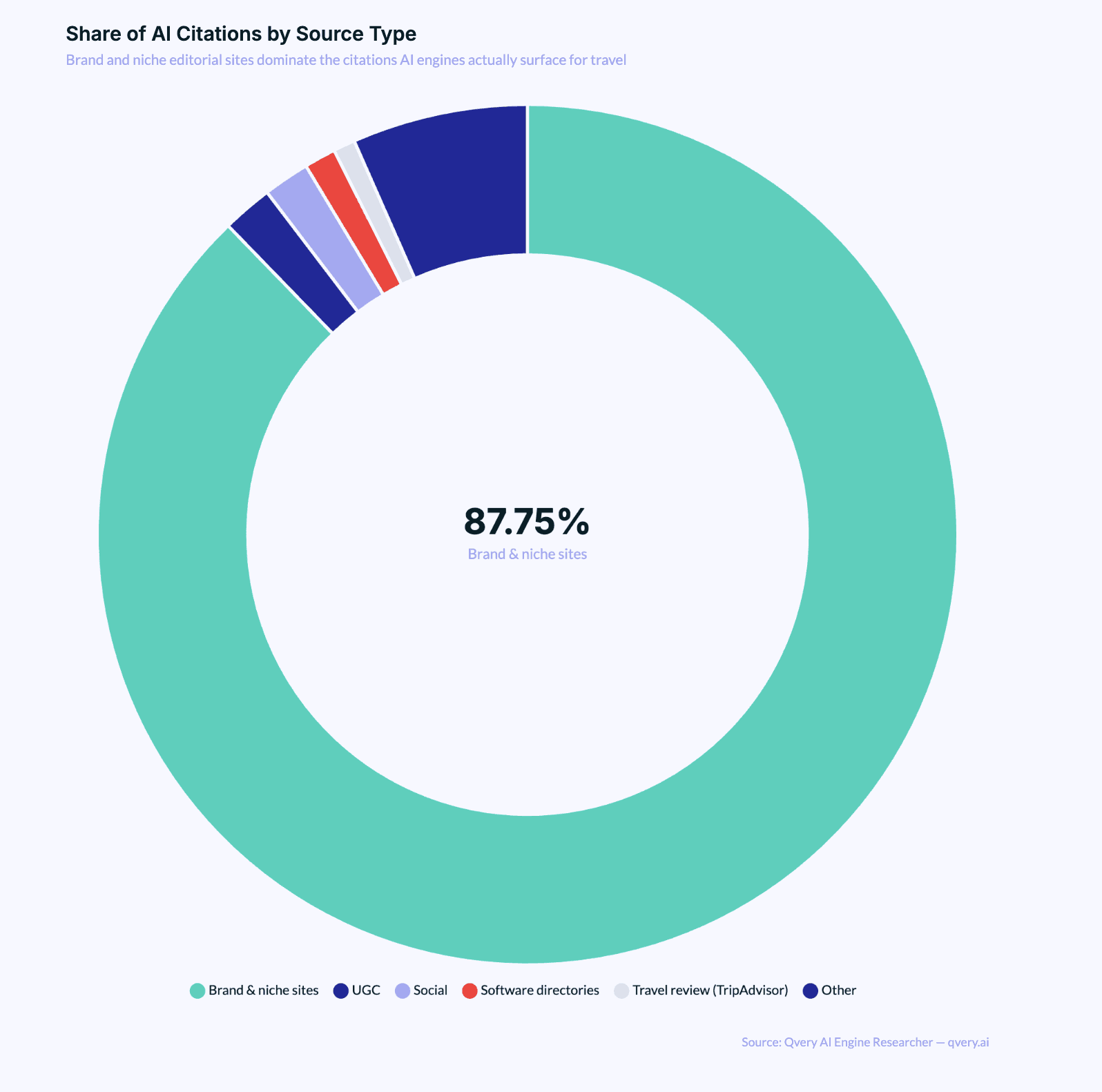 Bar chart comparing the share of all AI citations held by four source groupings, each as its own share of the total: brand and niche sites at 87.75%, UGC at 1.90%, social at 1.74%, and software directories at 1.19%. The groupings use different categorization axes and are not a single 100% partition.