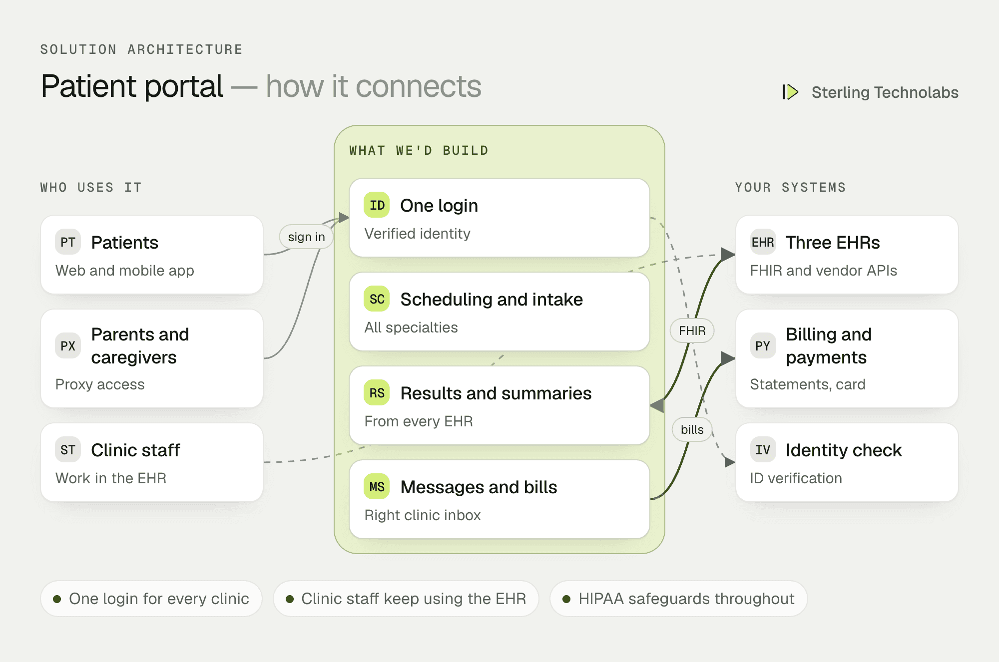 Architecture of a custom patient portal for a multi-specialty medical group: one web portal and mobile app for patients and caregivers, with scheduling, intake, results, messaging and bill pay, connected to three EHRs through FHIR and vendor APIs, plus payments and identity verification