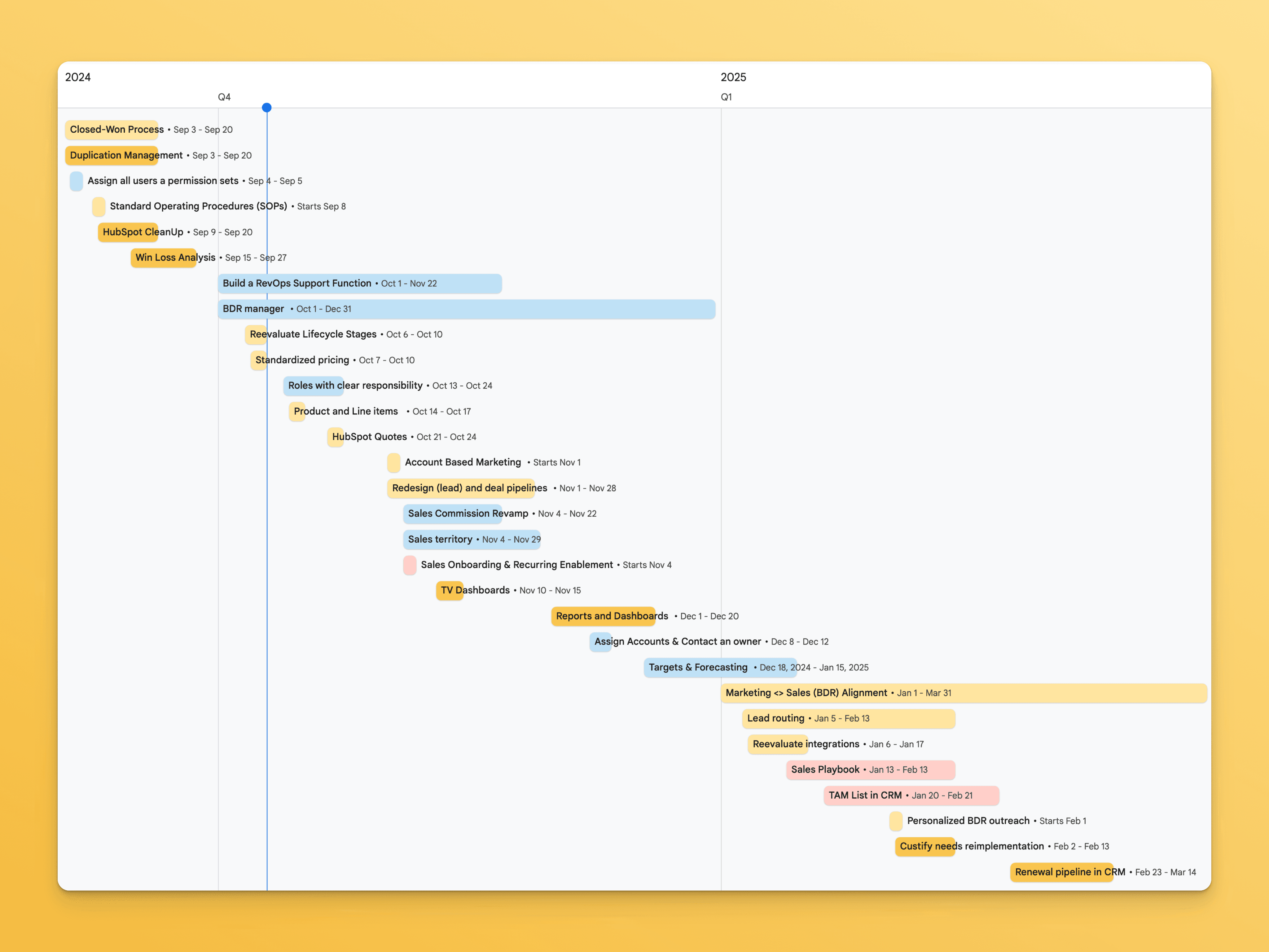 RevOps Roadmap example