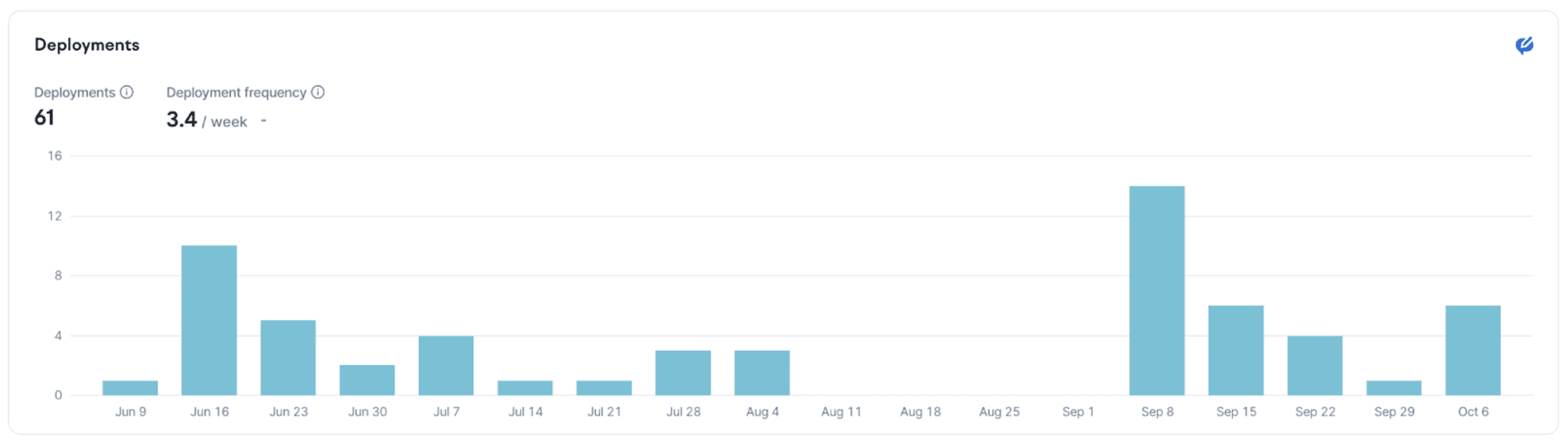 A table clearing showing the achievement category and the weight assigned based on the difficult of the achievement.