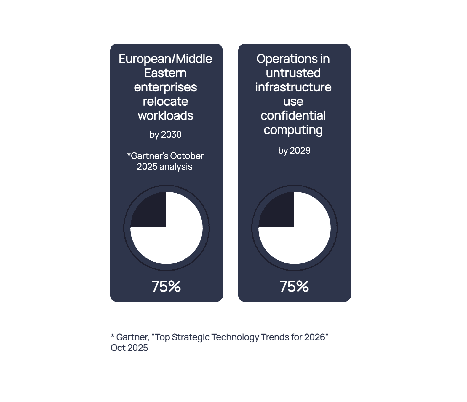 Gartner 2025: 75% of enterprises relocate workloads by 2030, 75% of operations use confidential computing by 2029.