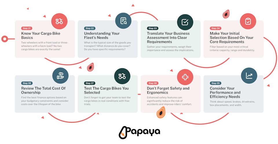 Infographics to find the right cargo bike for your fleet