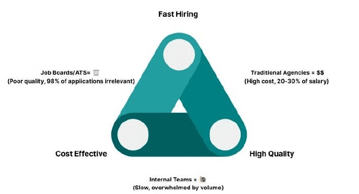 Recruitment trilemma triangle diagram showing three competing priorities: fast hiring, high quality candidates, and cost effectiveness with trade-offs explained