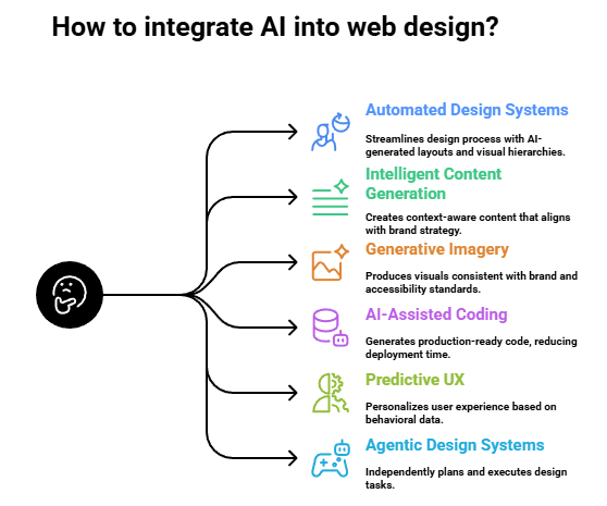 ai tools in web design