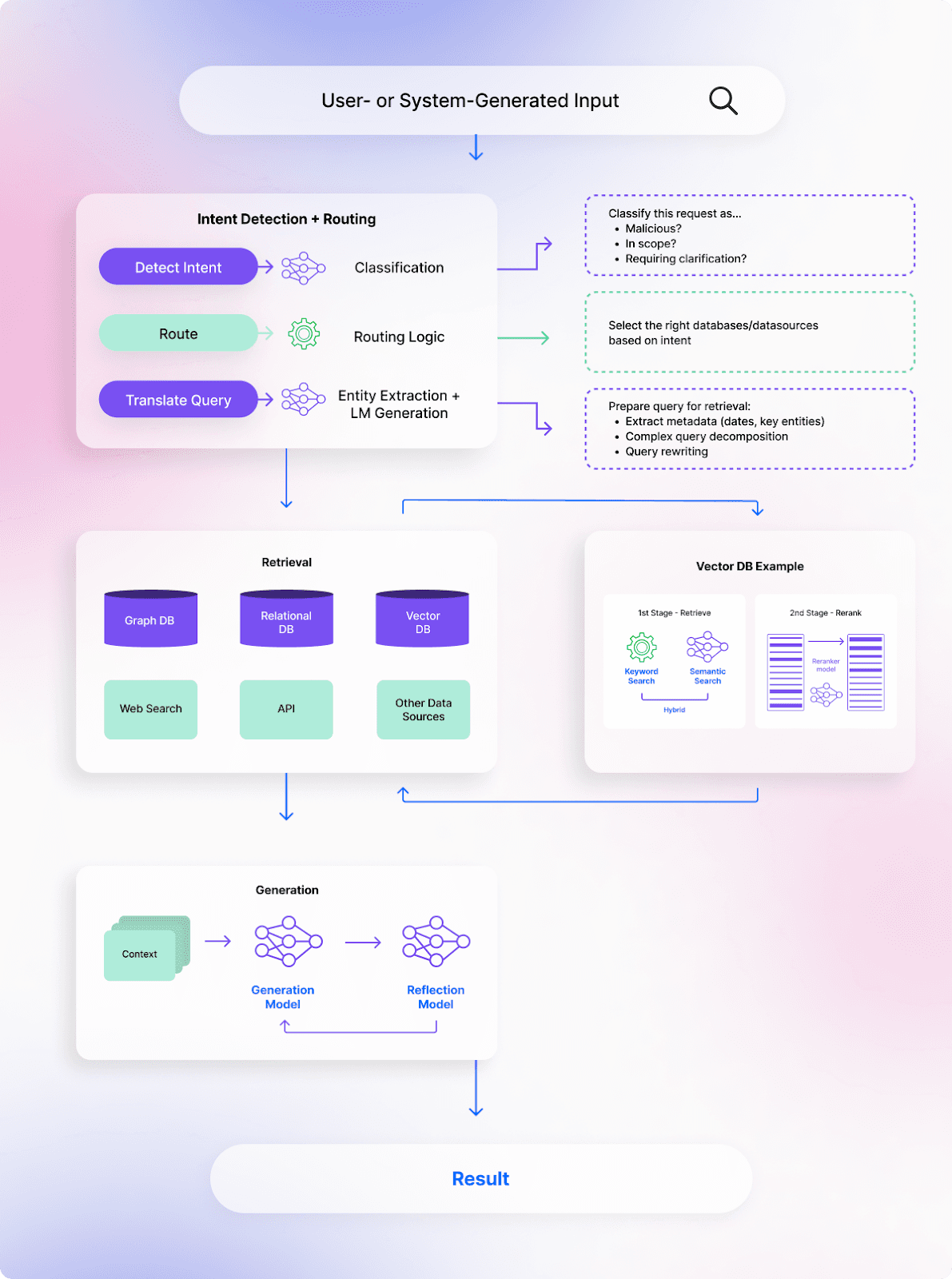 A diagram of a RAG architecture — including intent detection, retrieval and generation phases.