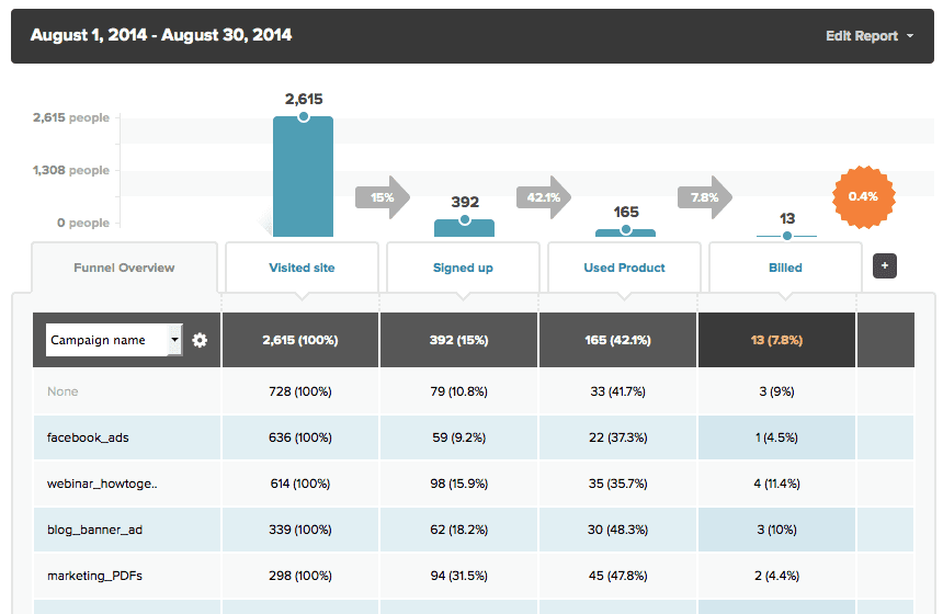 conversion funnels kissmetrics