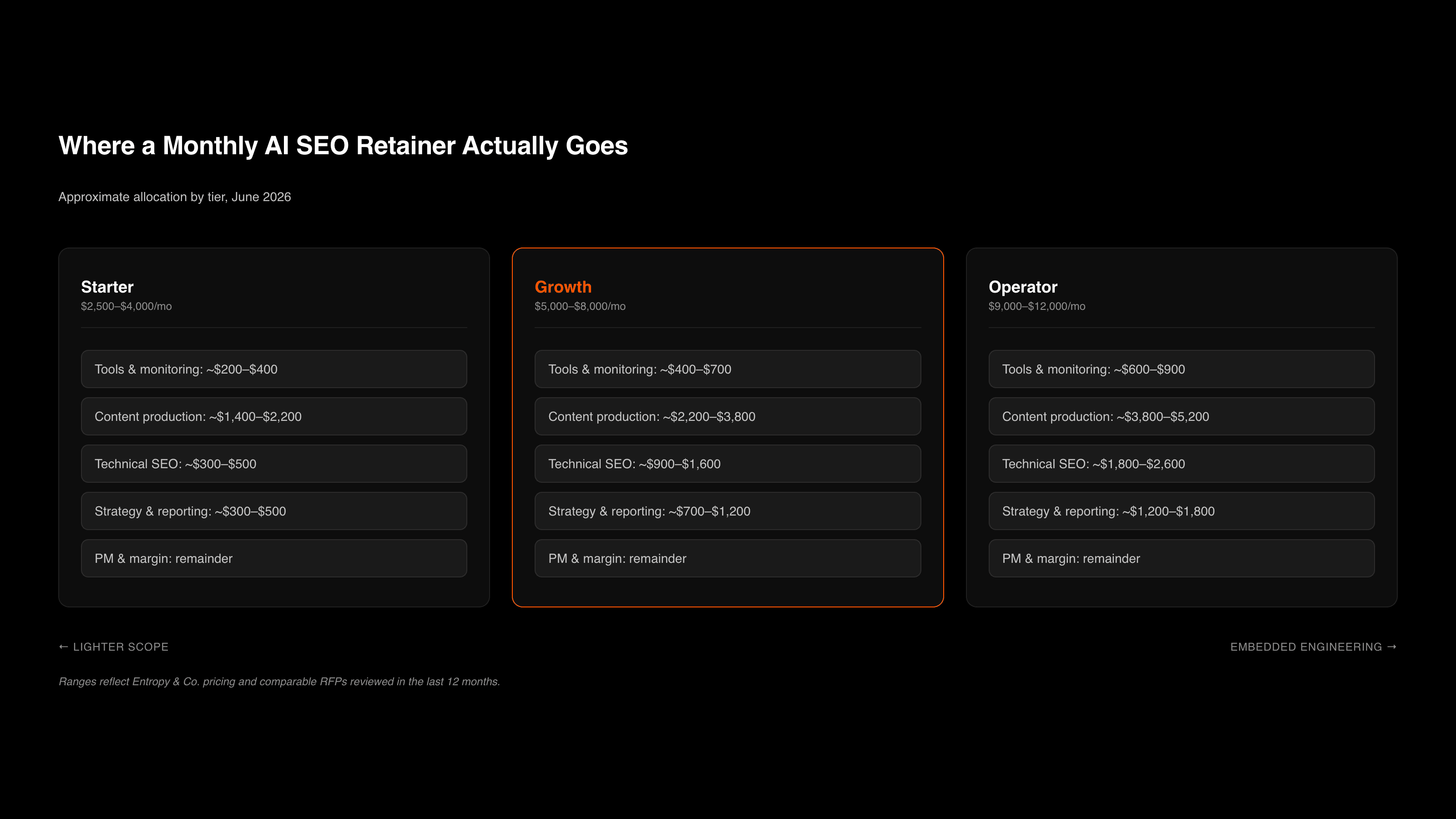 Stacked cost breakdown across Starter, Growth, and Operator AI SEO retainer tiers