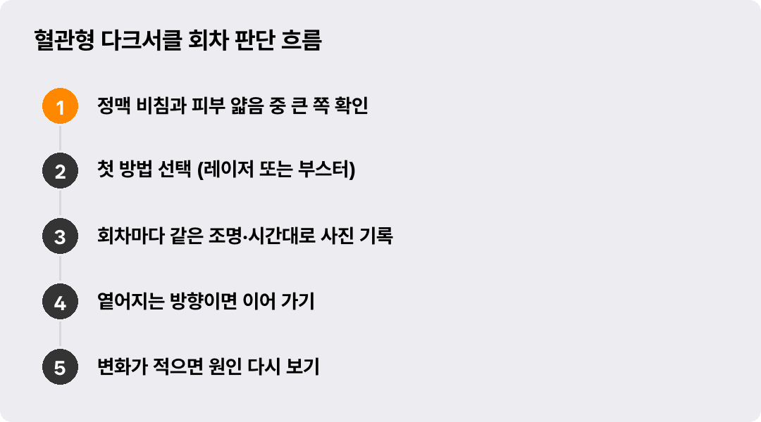 혈관형 다크서클 회차 판단 흐름