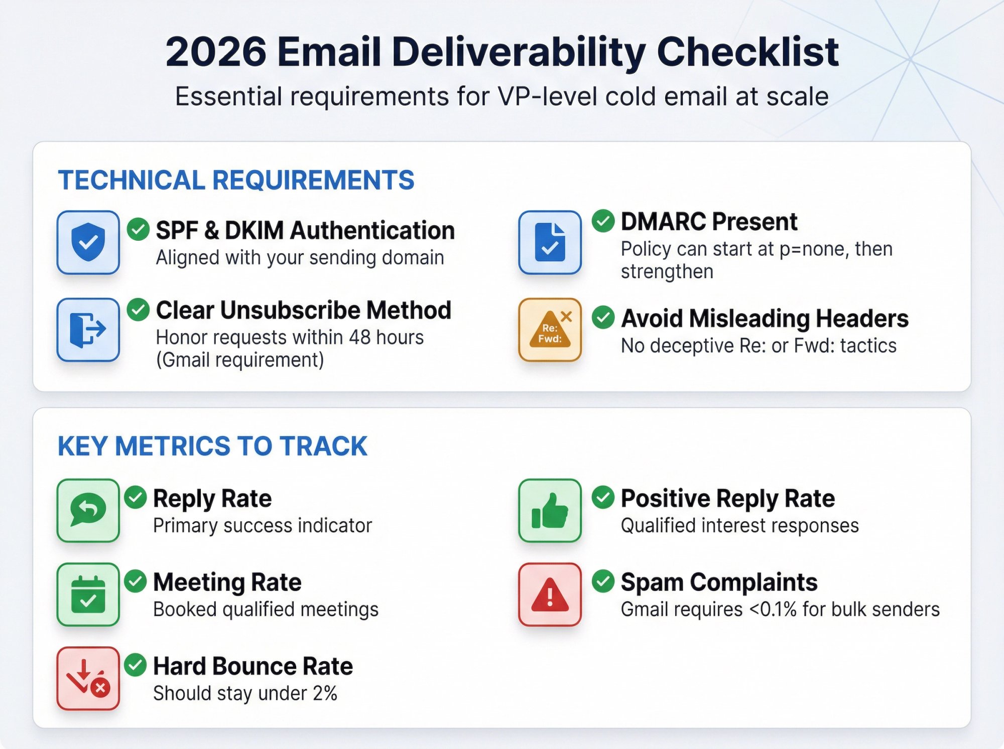 2026 email deliverability checklist showing technical requirements and key metrics for VP cold email campaigns