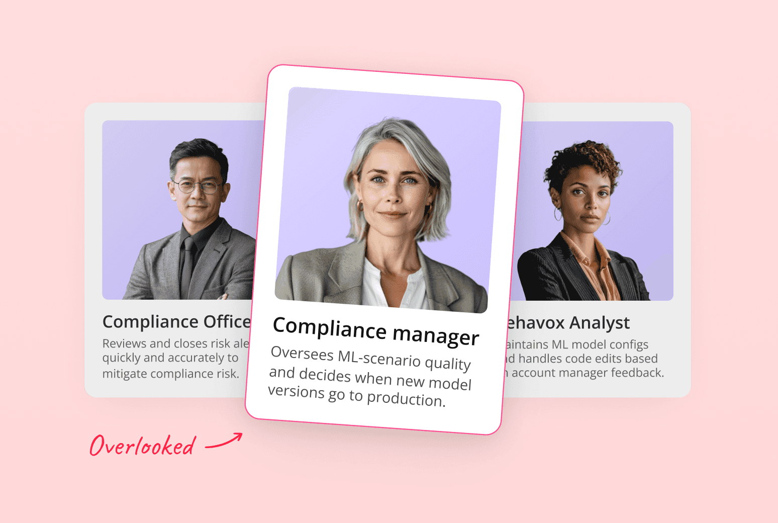 Product design visualization showing three compliance roles: Compliance Officer, Compliance Manager, and Behavox Analyst. The Compliance Manager card is highlighted to show an overlooked role in the ML model monitoring/ process.”